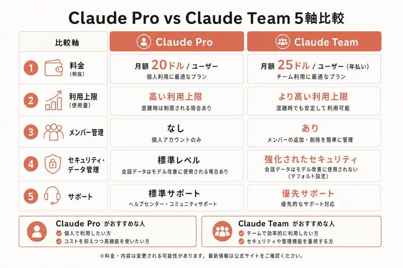 Claude Pro vs Claude Team 5軸比較