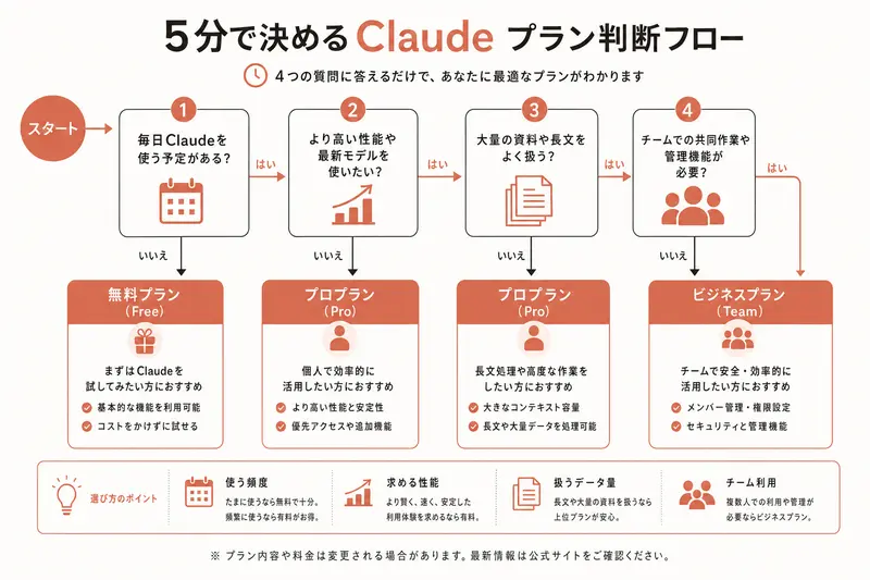 5分で決めるClaude プラン判断フロー