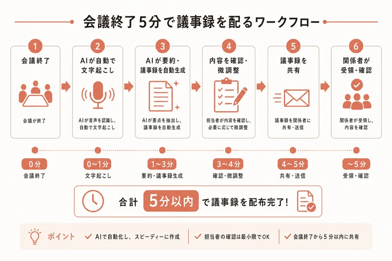 会議終了5分で議事録を配るワークフロー