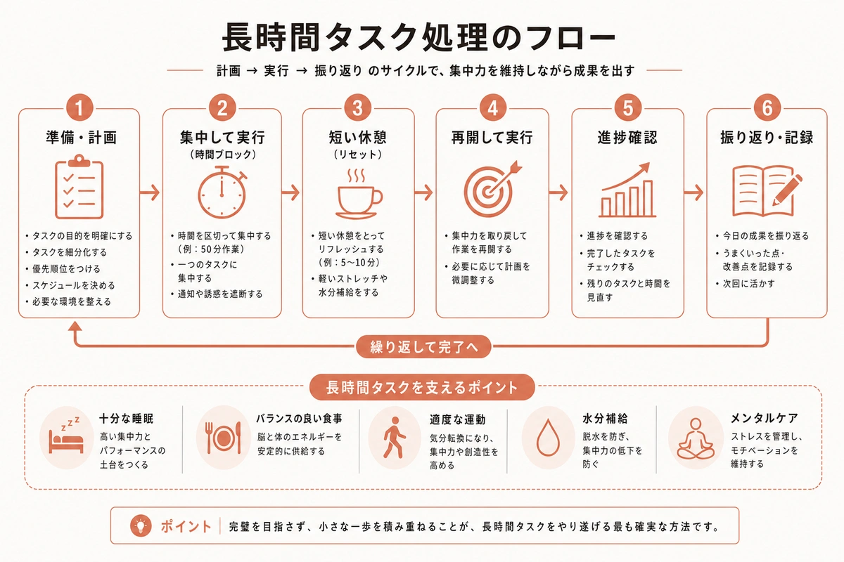 長時間タスク処理のフロー