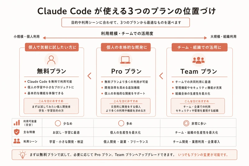 Claude Code が使える3つのプランの位置づけ