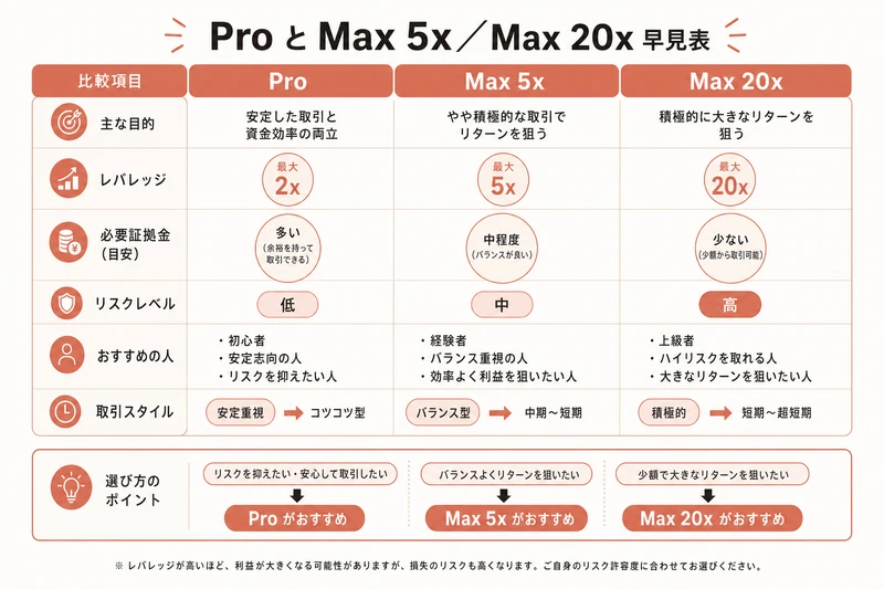 Pro と Max 5x／Max 20x 早見表