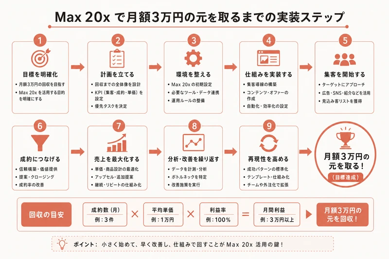 Max 20x で月額3万円の元を取るまでの実装ステップ