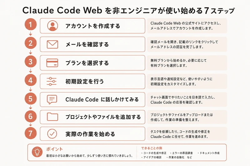 Claude Code Web を非エンジニアが使い始める7ステップ
