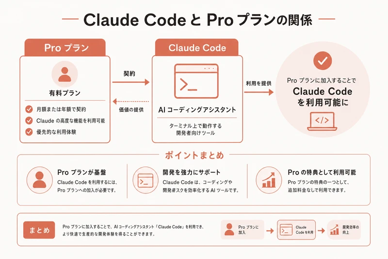 Claude Code と Pro プランの関係