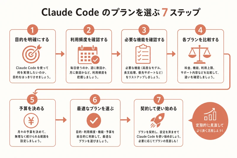 Claude Code のプランを選ぶ 7 ステップ