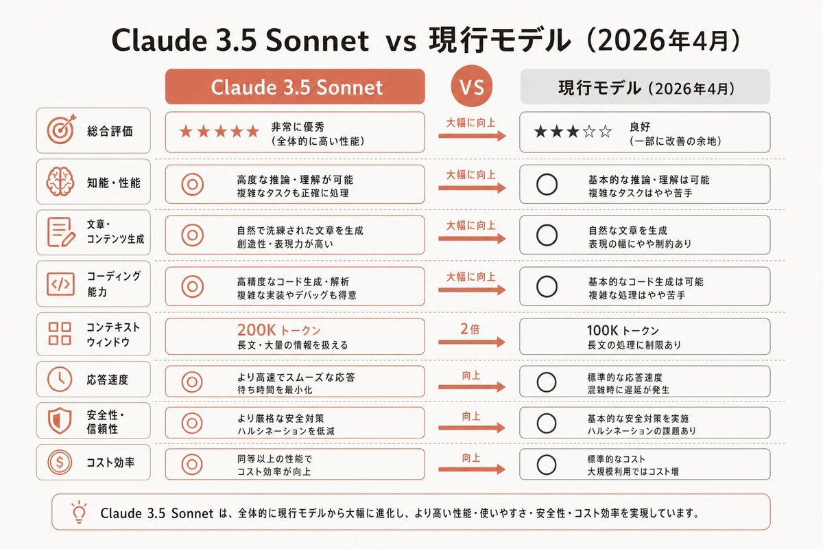 Claude 3.5 Sonnet vs 現行モデル（2026年4月）