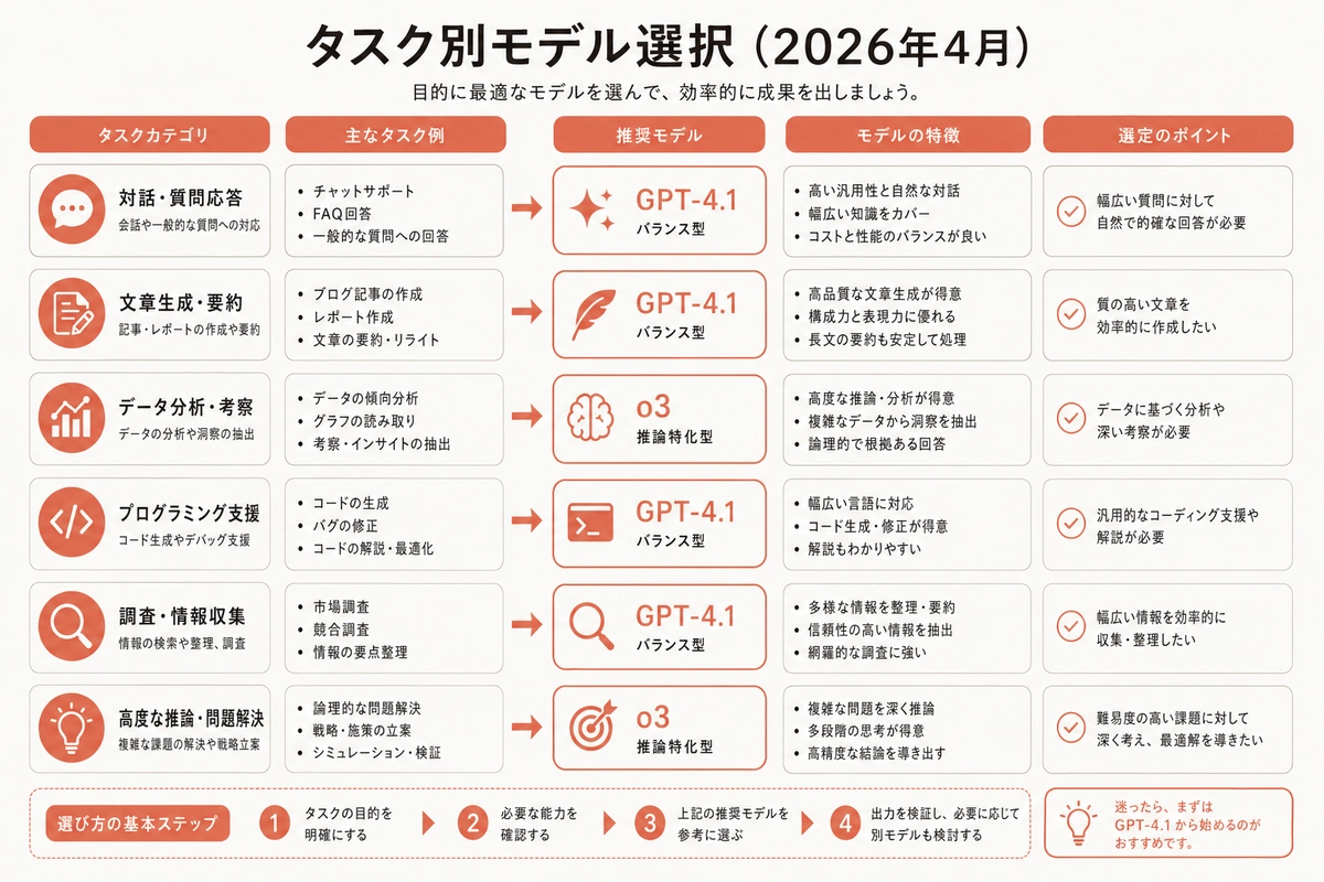 タスク別モデル選択（2026年4月）