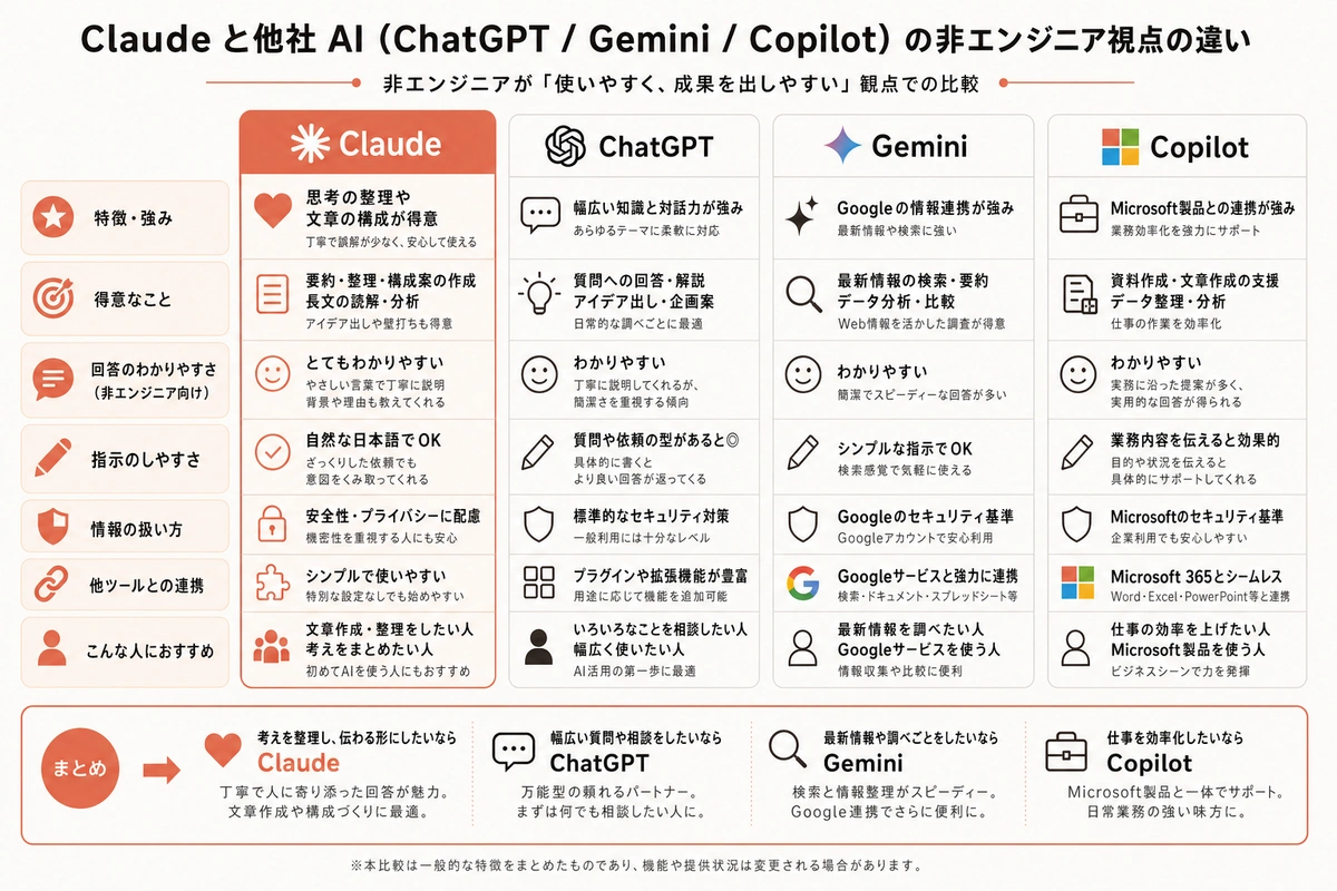Claude と他社 AI（ChatGPT / Gemini / Copilot）の非エンジニア視点の違い