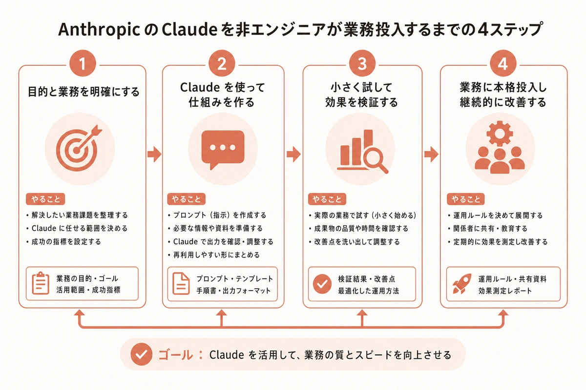 Anthropic の Claude を非エンジニアが業務投入するまでの4ステップ