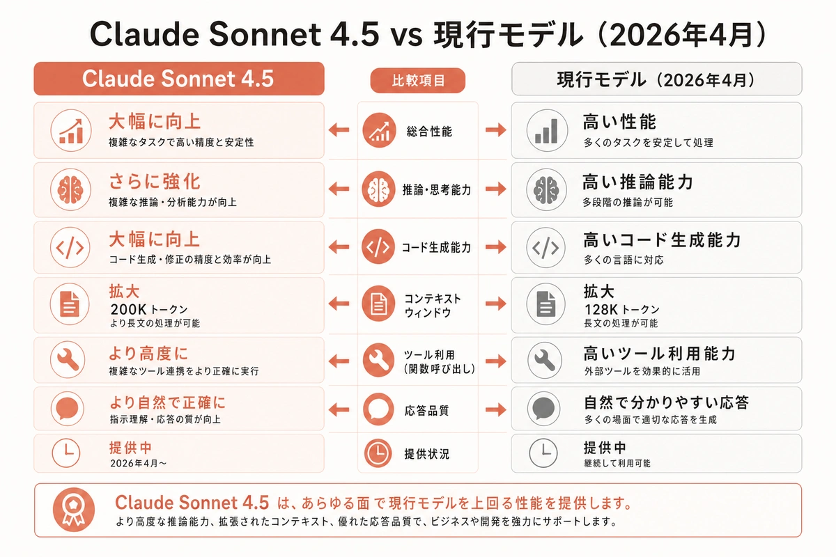 Claude Sonnet 4.5 vs 現行モデル（2026年4月）