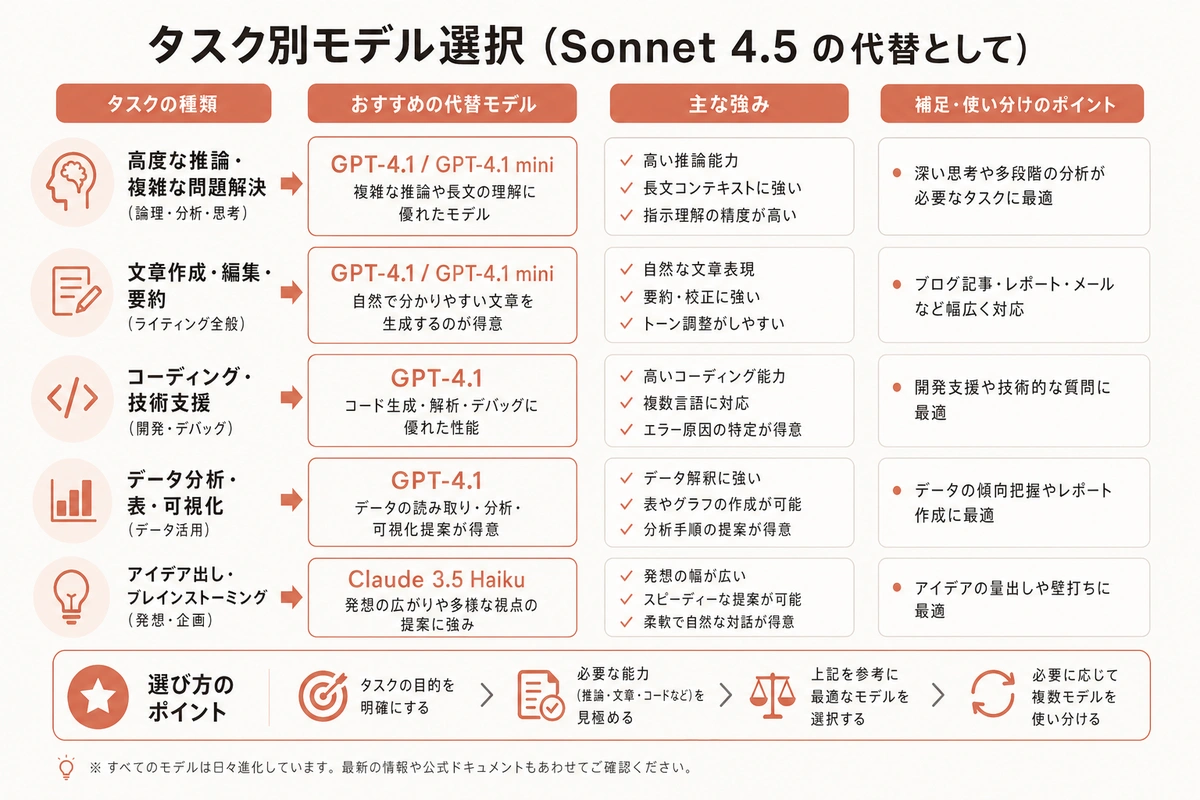 タスク別モデル選択（Sonnet 4.5 の代替として）