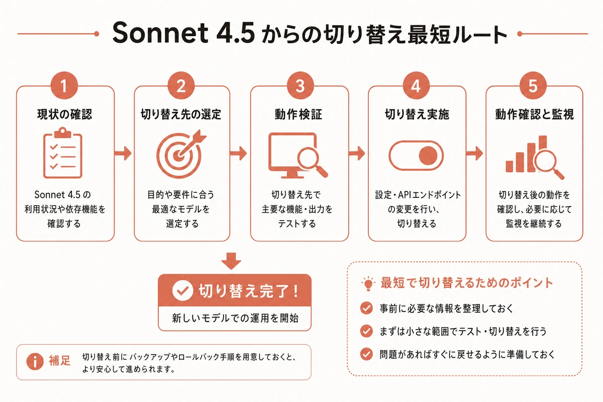 Sonnet 4.5 からの切り替え最短ルート