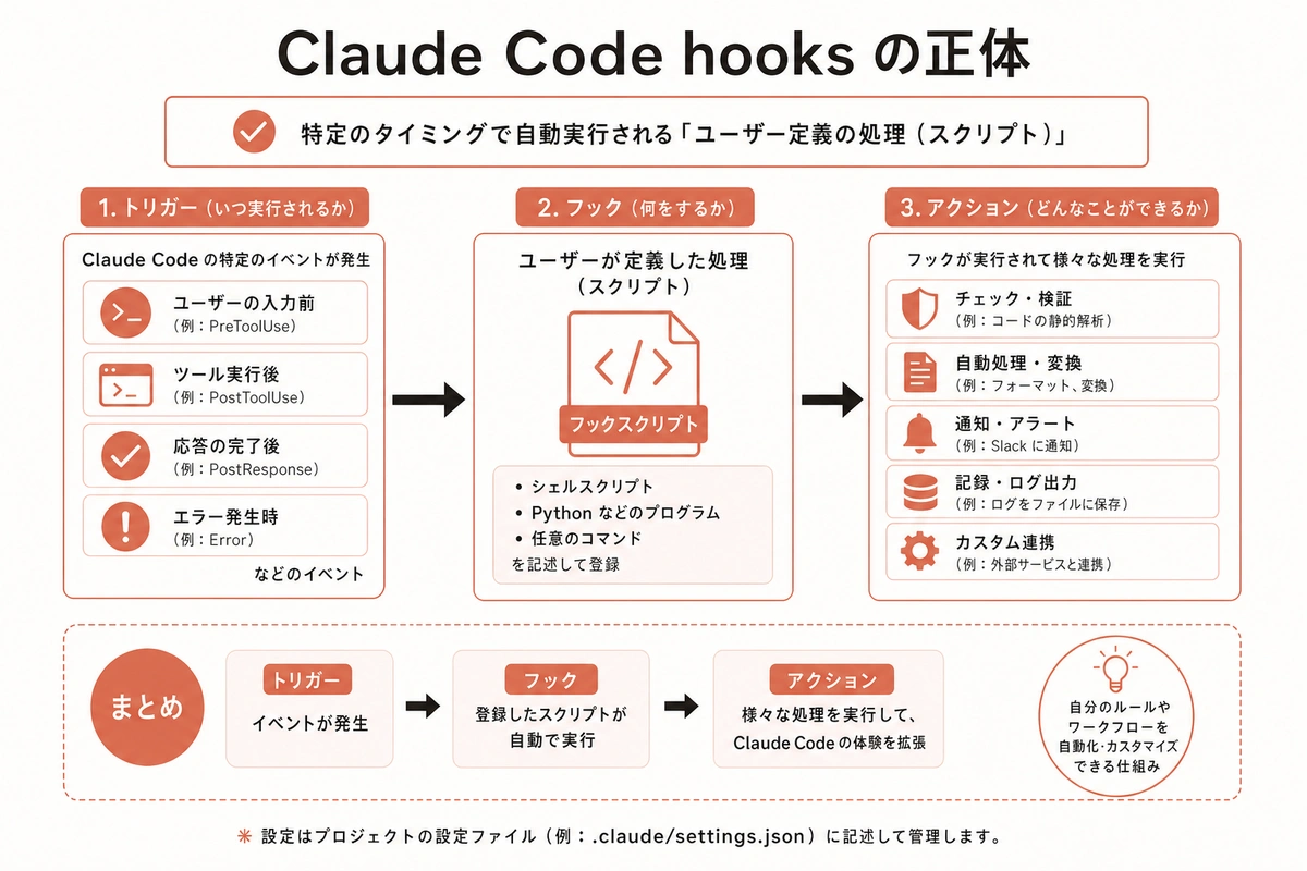 Claude Code hooks の正体