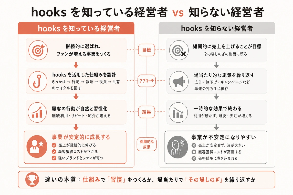 hooks を知っている経営者 vs 知らない経営者