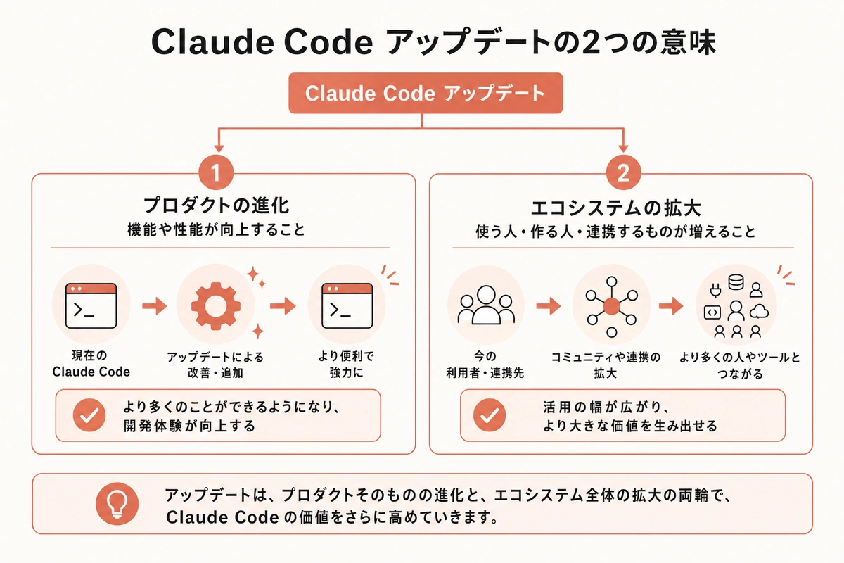 Claude Code アップデートの2つの意味