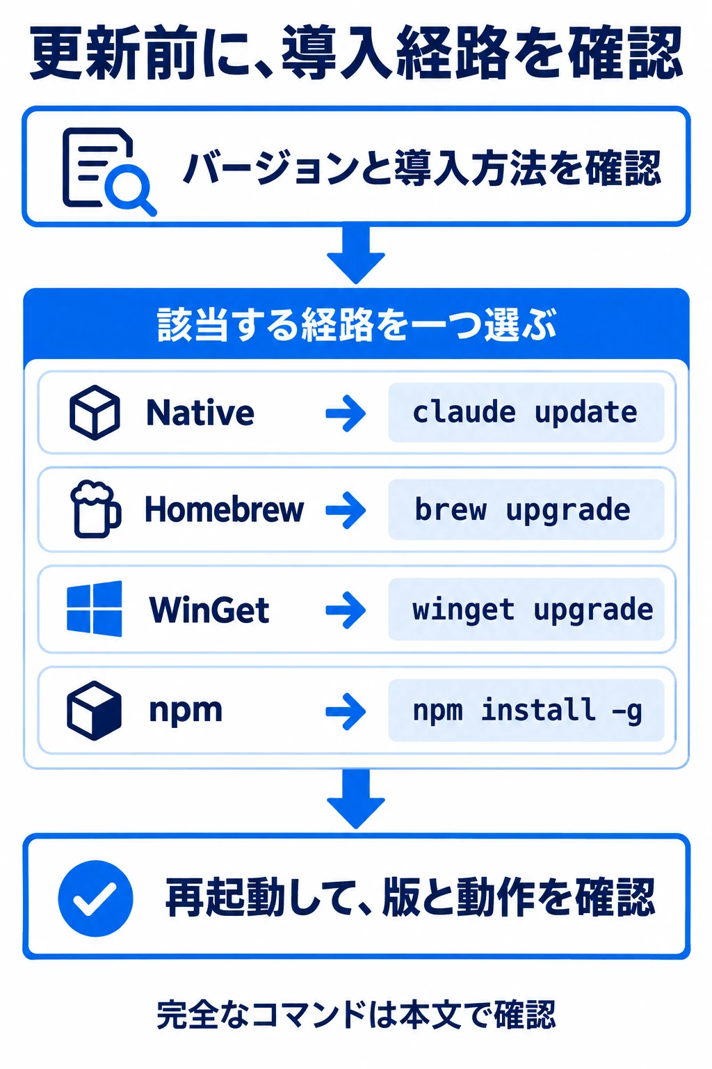 最初にバージョンと導入方法を確認し、Native、Homebrew、WinGet、npmの該当する更新経路を一つ選ぶ。再起動して版と動作を確認する。図中のコマンドは省略表示で、完全なコマンドは本文に記載。
