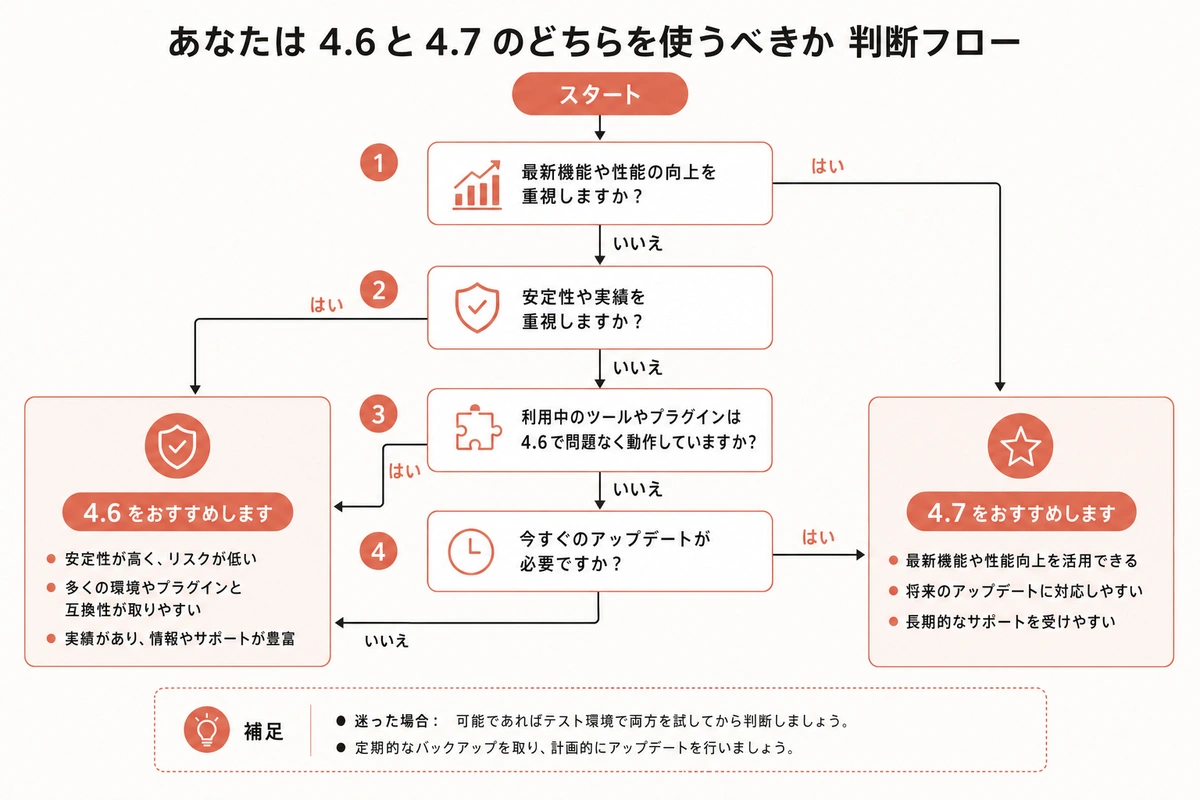 あなたは 4.6 と 4.7 のどちらを使うべきか 判断フロー