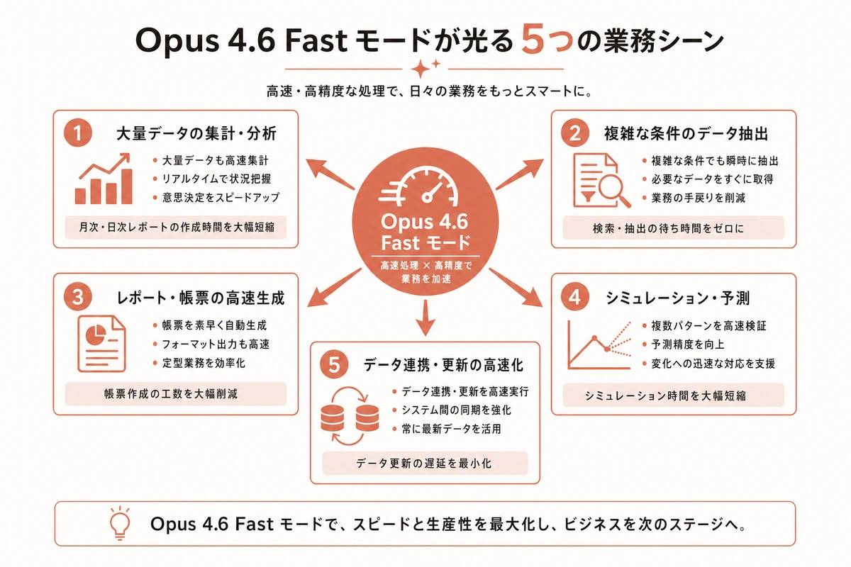 Opus 4.6 Fast モードが光る5つの業務シーン
