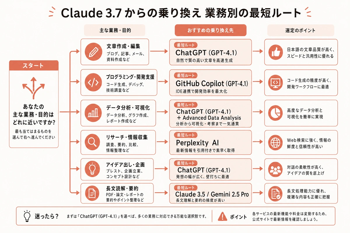 Claude 3.7 からの乗り換え 業務別の最短ルート