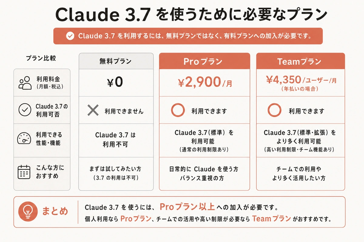Claude 3.7 を使うために必要なプラン