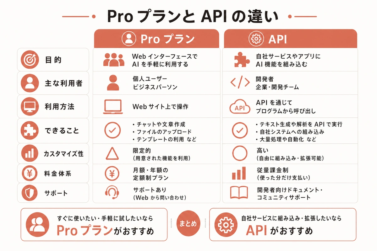 Pro プランと API の違い