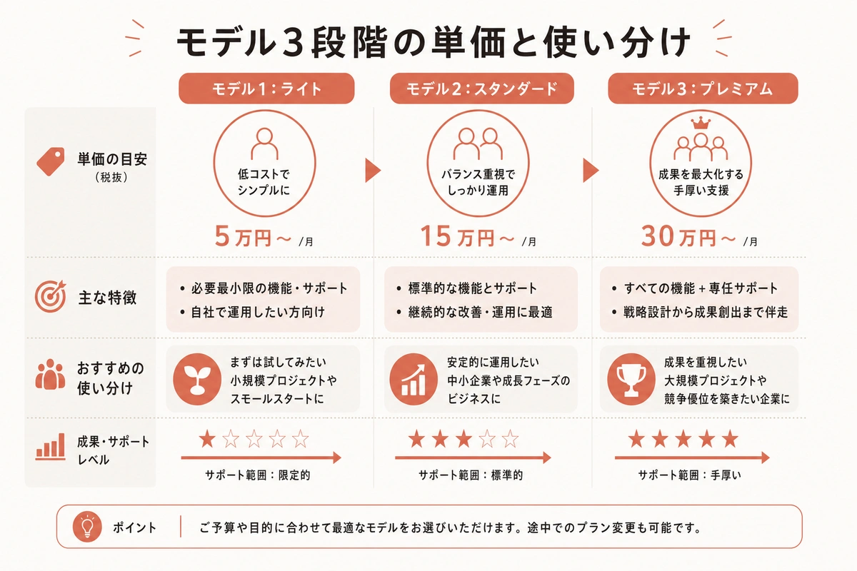 モデル3段階の単価と使い分け