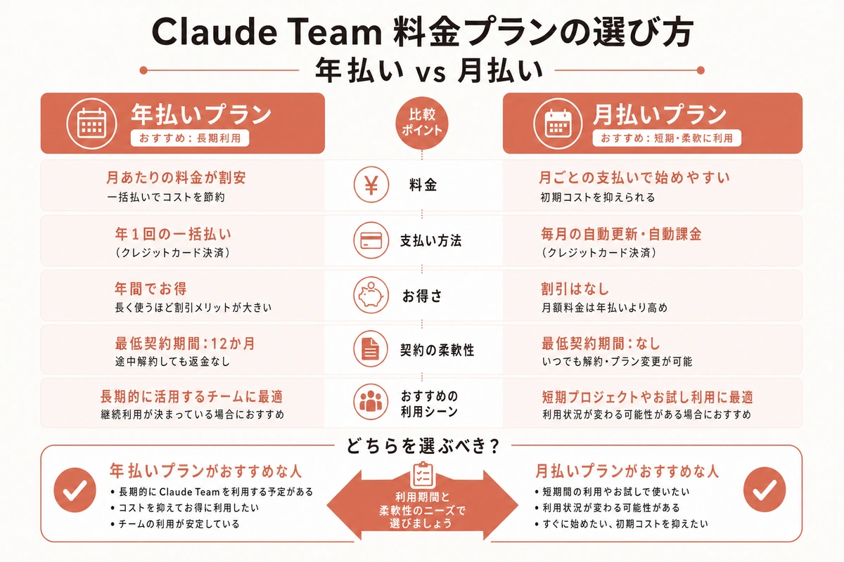 Claude Team 料金プランの選び方 年払い vs 月払い