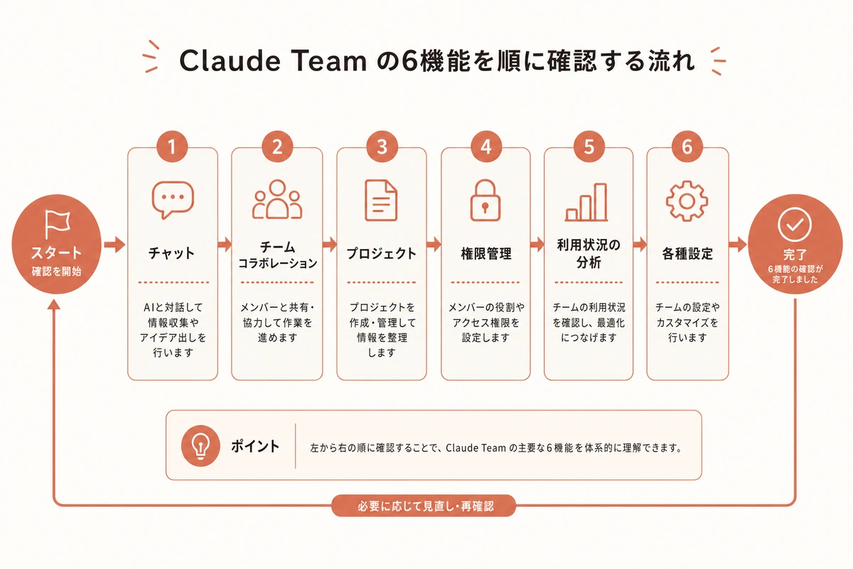 Claude Team の6機能を順に確認する流れ