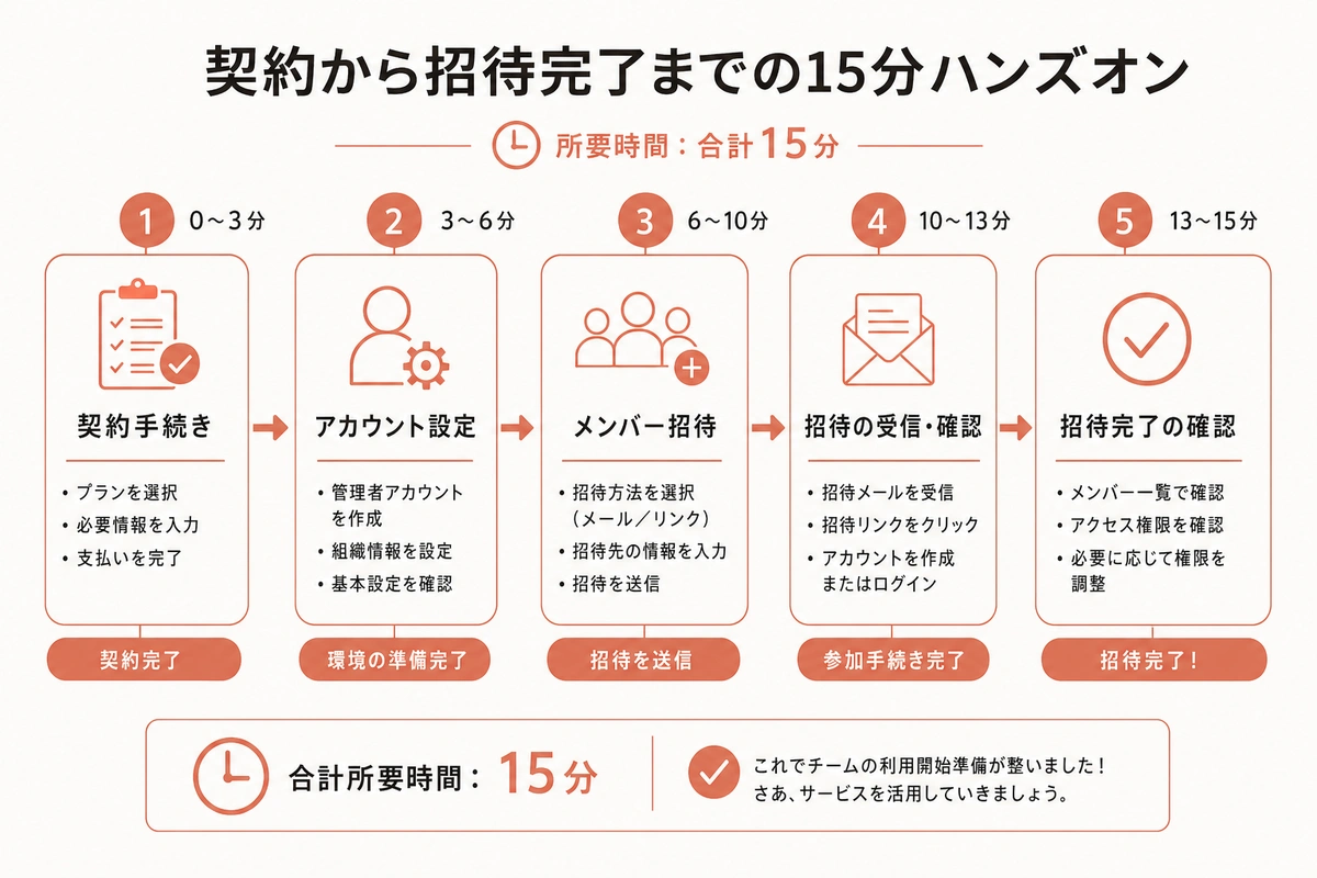 契約から招待完了までの15分ハンズオン