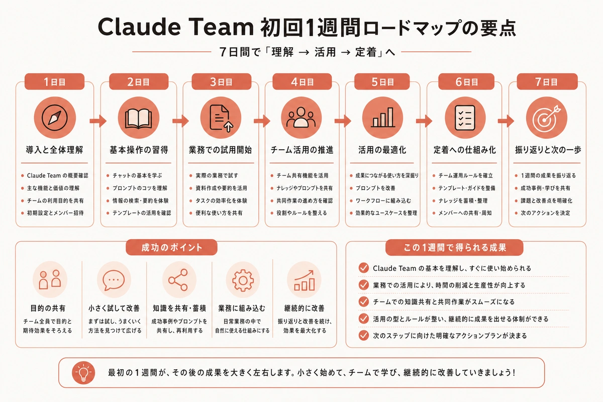 Claude Team 初回1週間ロードマップの要点