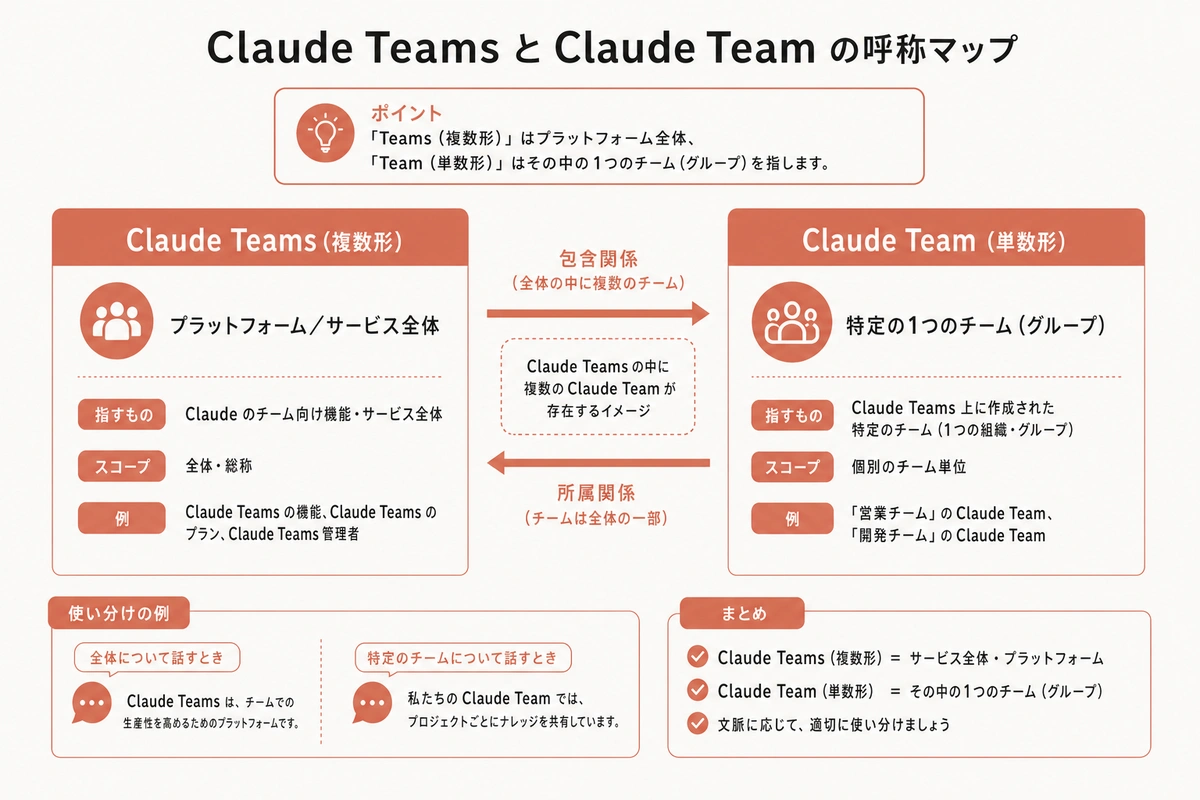 Claude Teams と Claude Team の呼称マップ
