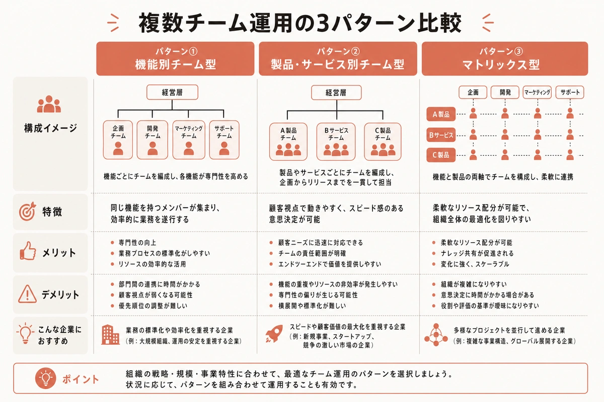 複数チーム運用の3パターン比較
