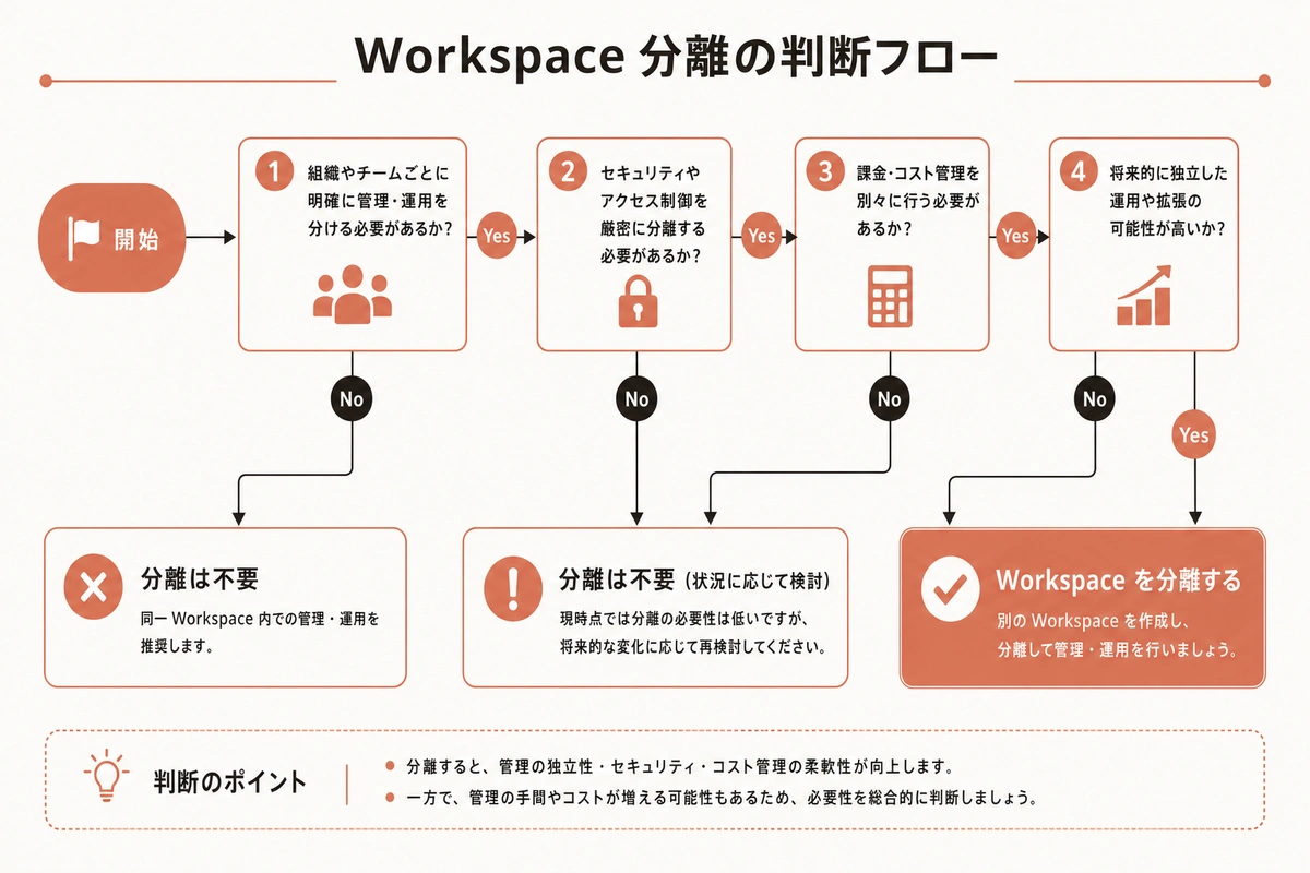 Workspace 分離の判断フロー