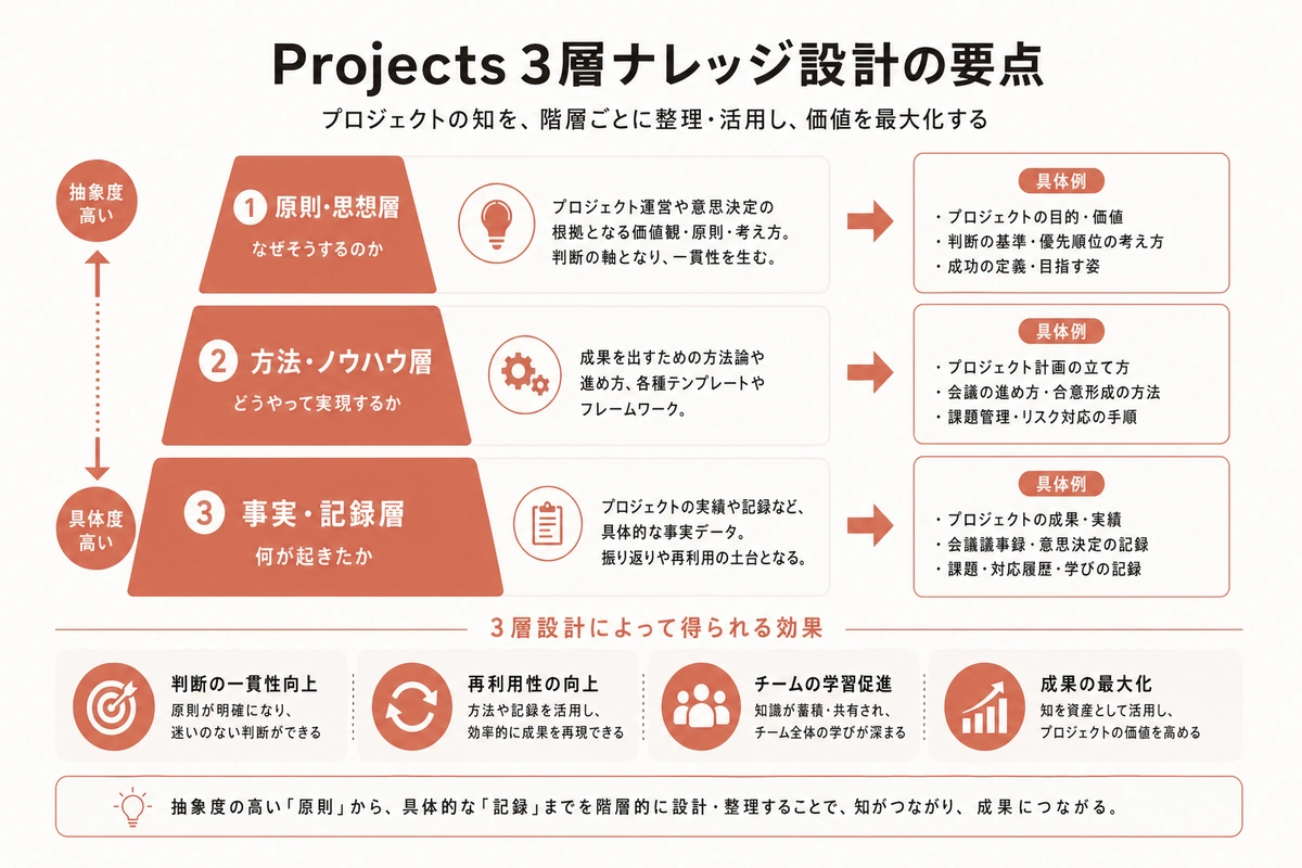 Projects 3層ナレッジ設計の要点