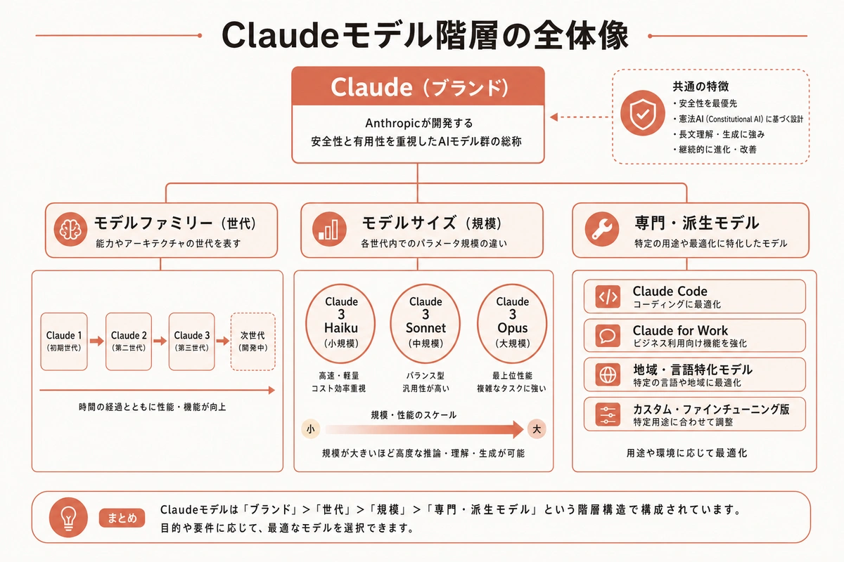 Claudeモデル階層の全体像