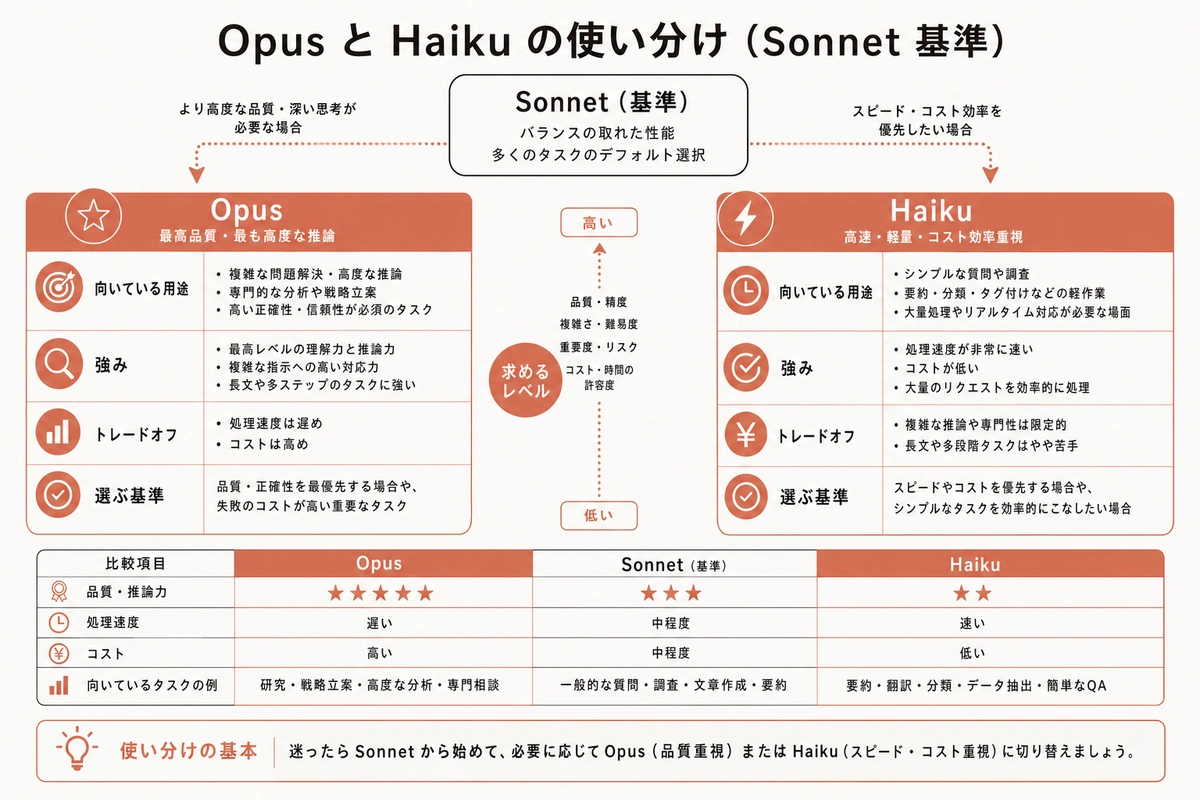 Opus と Haiku の使い分け（Sonnet 基準）