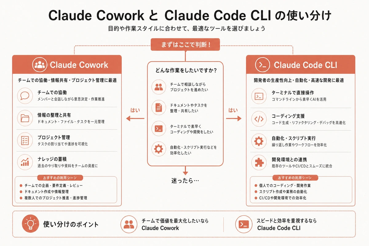 Claude Cowork と Claude Code CLI の使い分け