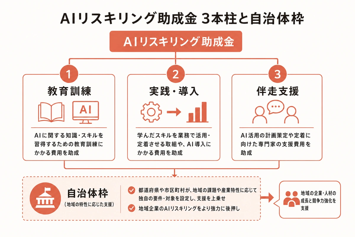 AIリスキリング助成金 3本柱と自治体枠