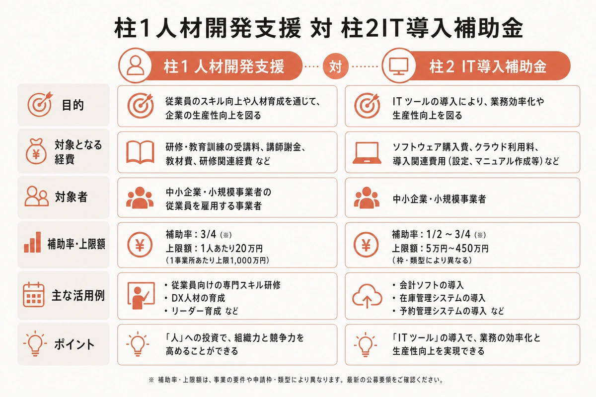 柱1人材開発支援 対 柱2IT導入補助金