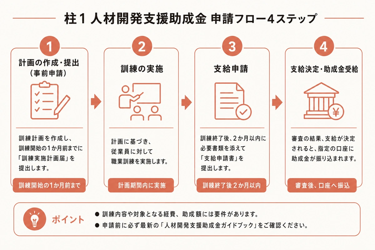 柱1 人材開発支援助成金 申請フロー4ステップ