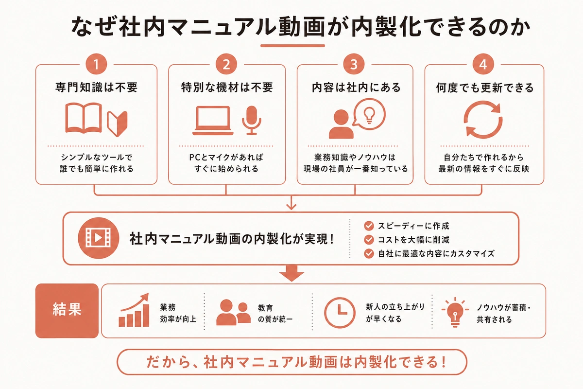 なぜ社内マニュアル動画が内製化できるのか