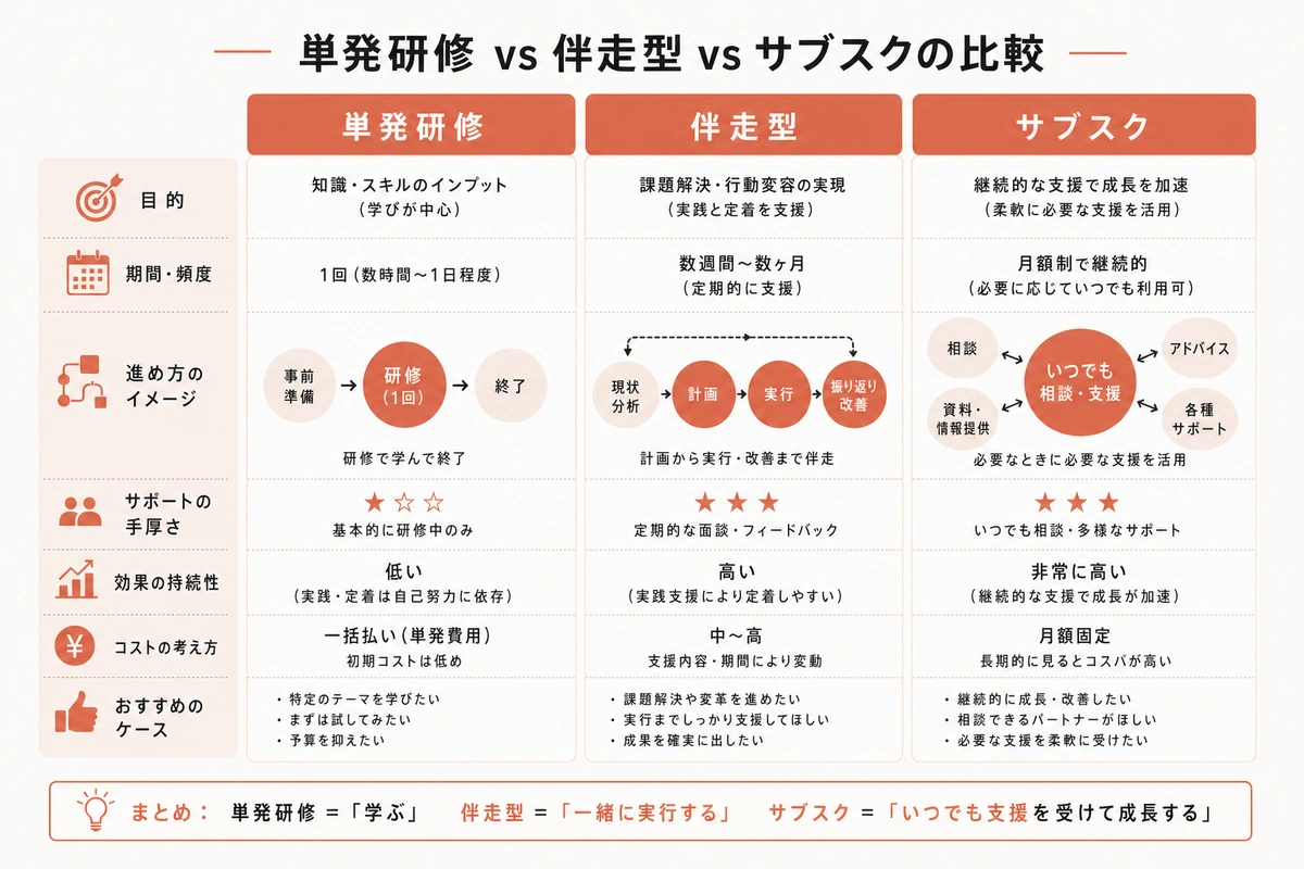 単発研修 vs 伴走型 vs サブスクの比較