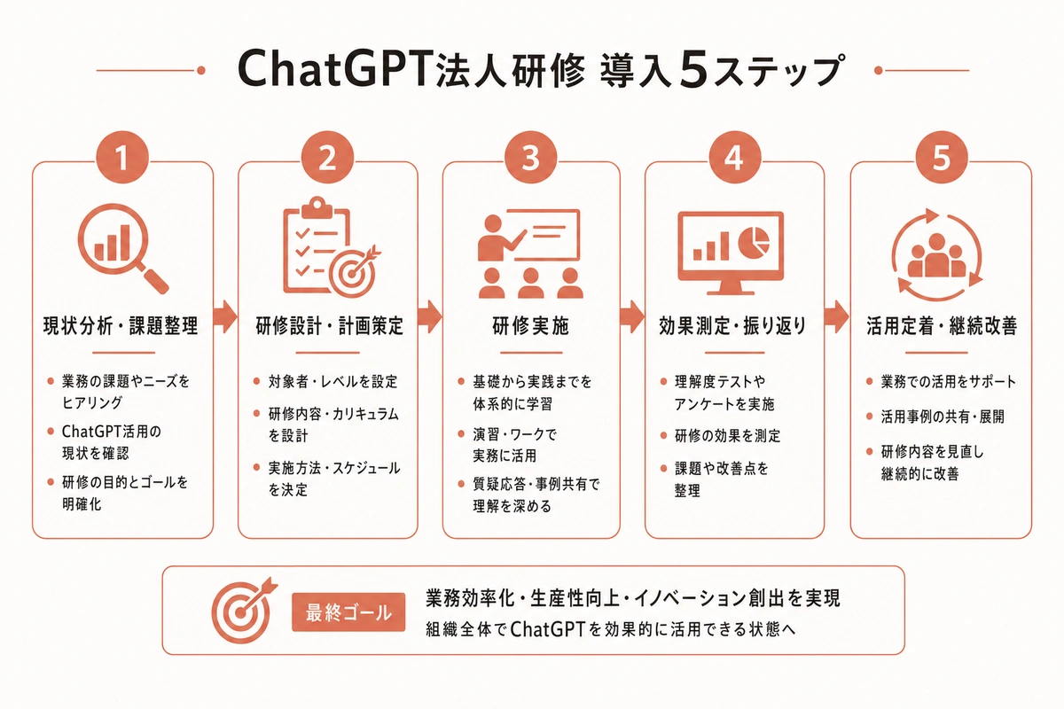 ChatGPT法人研修 導入5ステップ