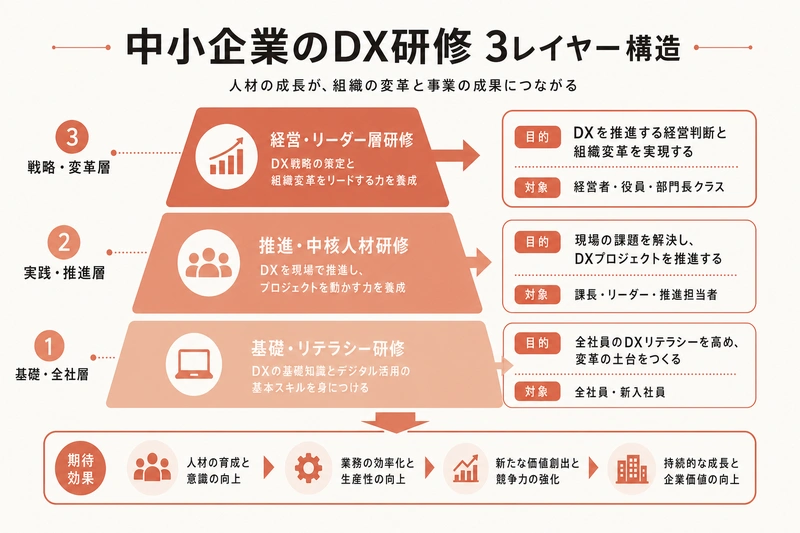 中小企業のDX研修 3レイヤー構造