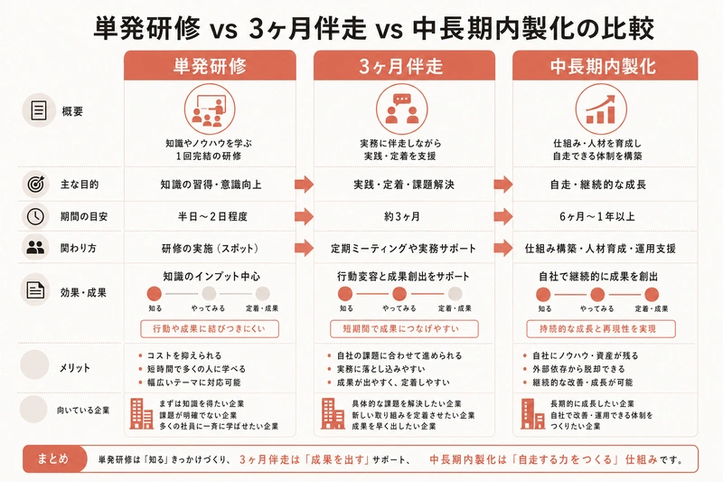 単発研修 vs 3ヶ月伴走 vs 中長期内製化の比較