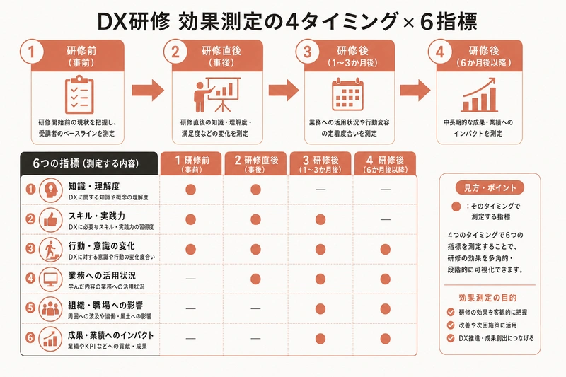 DX研修 効果測定の4タイミング×6指標