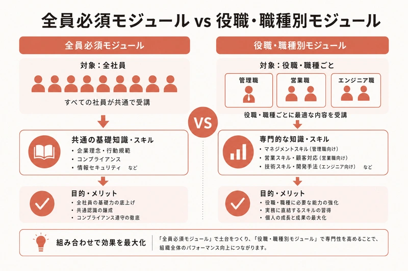全員必須モジュール vs 役職・職種別モジュール