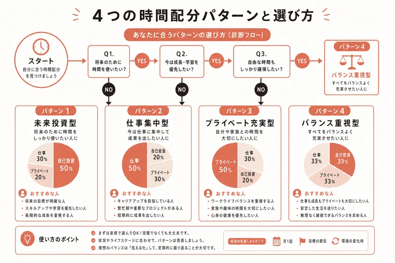 4つの時間配分パターンと選び方