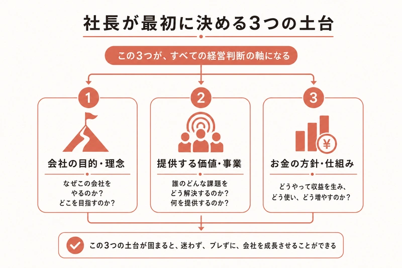 社長が最初に決める3つの土台
